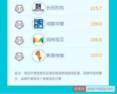 淘宝短视频榜单出炉：谁最具商业价值？