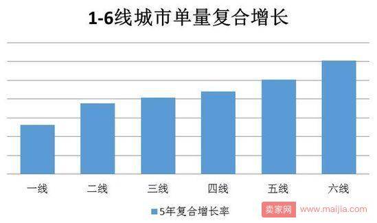 京东五年大数据：交易额实现10倍增长