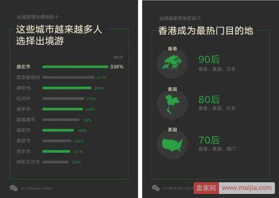 微信发布国庆长假大数据报告：出境游迎高峰