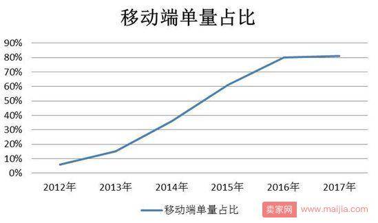 京东五年大数据：交易额实现10倍增长