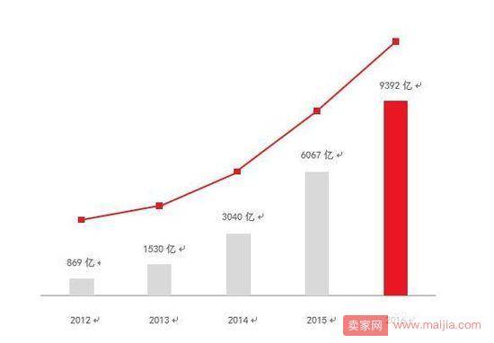 京东五年大数据：交易额实现10倍增长