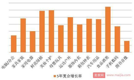 京东五年大数据：交易额实现10倍增长