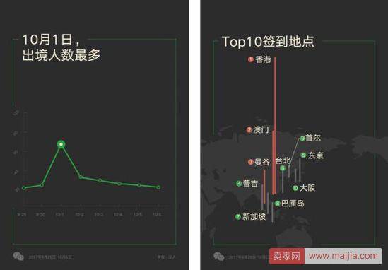 微信发布国庆长假大数据报告：出境游迎高峰