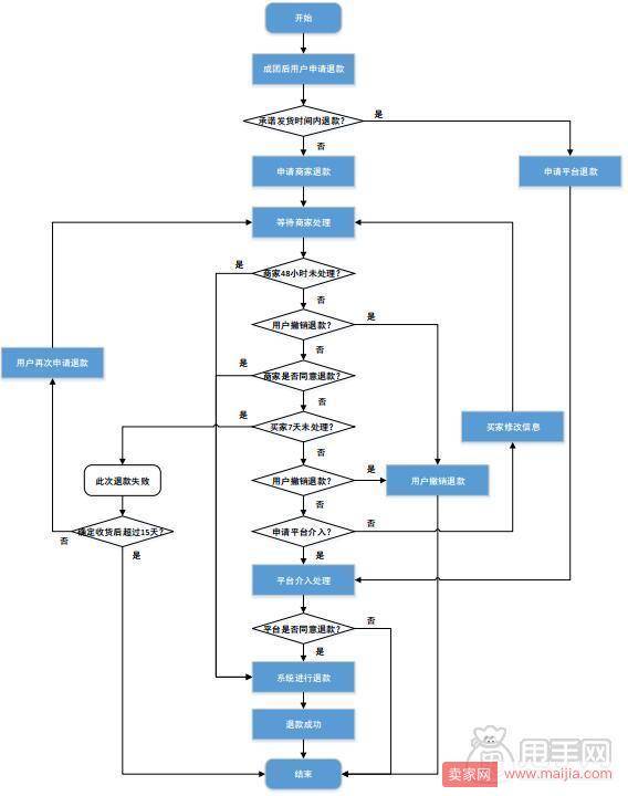 拼多多退款流程想规则分析