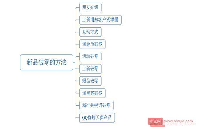 摸透客户心理，新品轻松破零