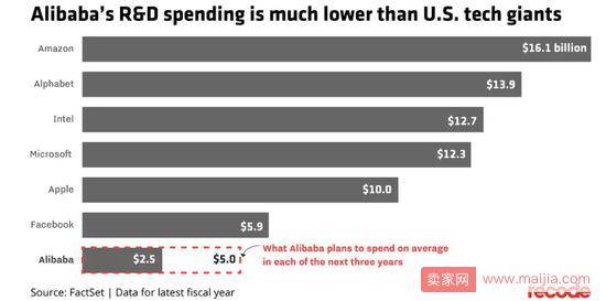 美媒：阿里巴巴每年研发投入不到亚马逊1/3
