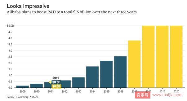 外媒：阿里巴巴千亿研发投入将引领中国公司全面赶超美国