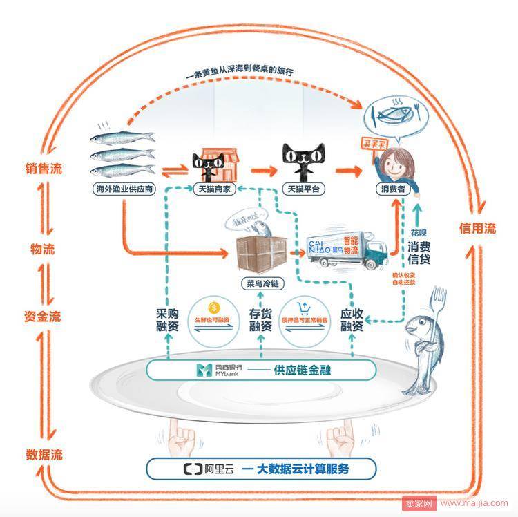 商家全力备战天猫双11：贷款同比增长62%