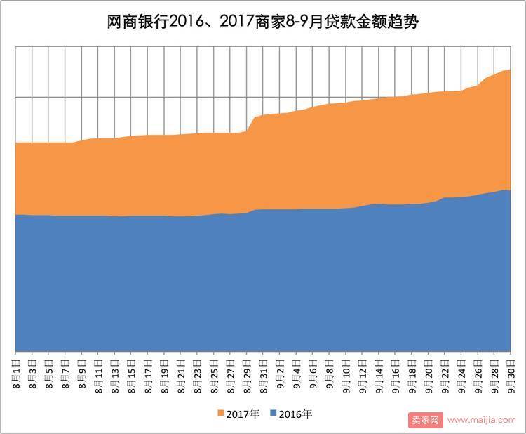 商家全力备战天猫双11：贷款同比增长62%