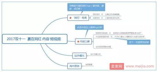 双11如何利用短视频为店铺带来更多销量？