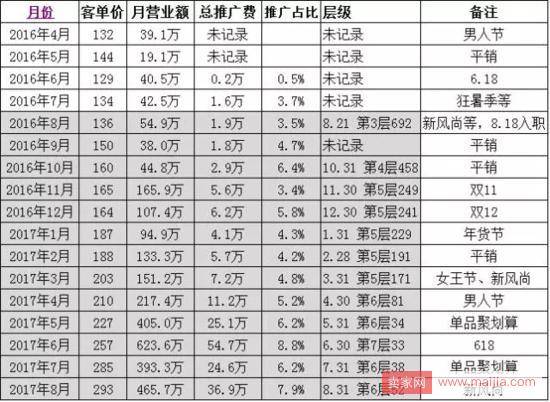 做好了这几点，从腰部变成top卖家