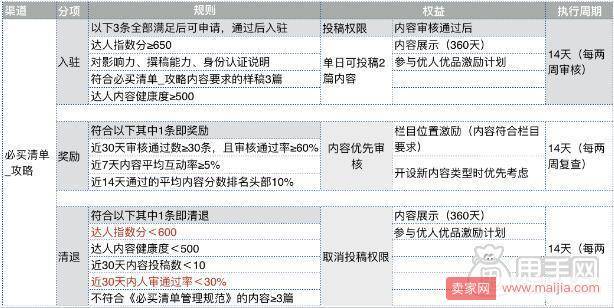 淘宝必买清单怎么才能加入让店铺内容显示出来