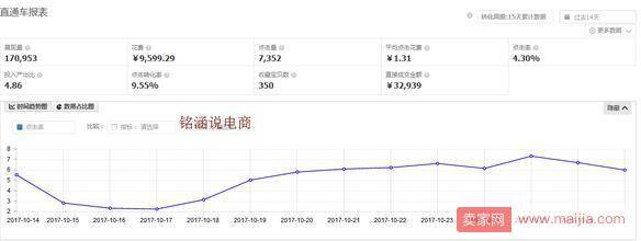 双十二快到了，卖家们要开好直通车，迎接双十二