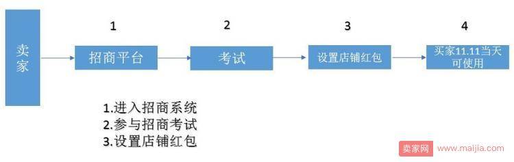 2017淘宝双12店铺红包设置规则及技巧