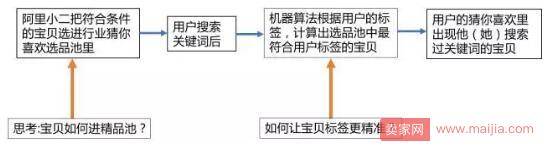 淘宝猜你喜欢显示推荐的算法规则是什么