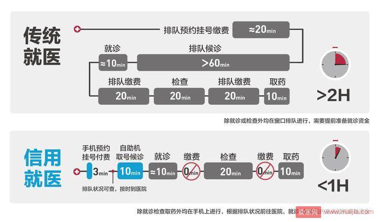 支付宝推出“信用就医”：看病从此不排队