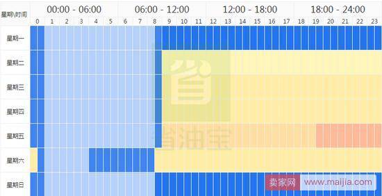 双11当天的流量变化和调整策略！