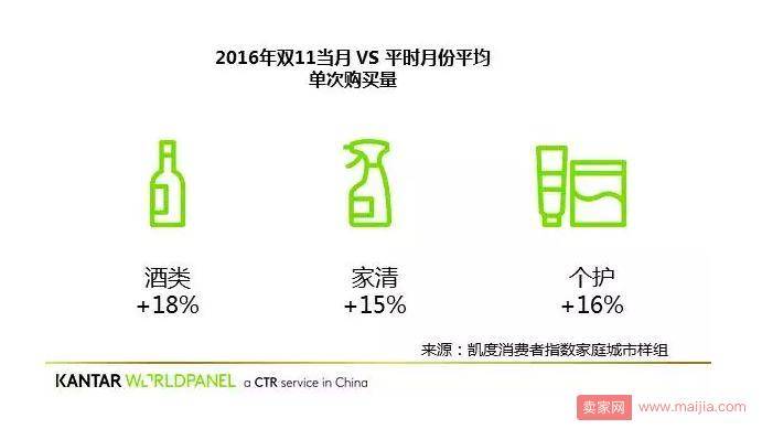 双11消费指数报告出炉，天猫稳居快消平台榜首