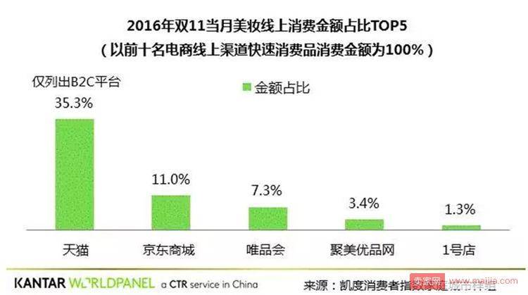 双11消费指数报告出炉，天猫稳居快消平台榜首