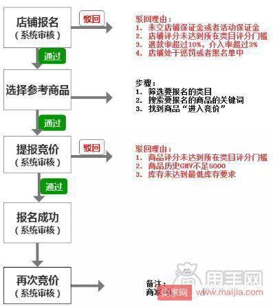 拼多多资源位商品的展现要如何报名参加