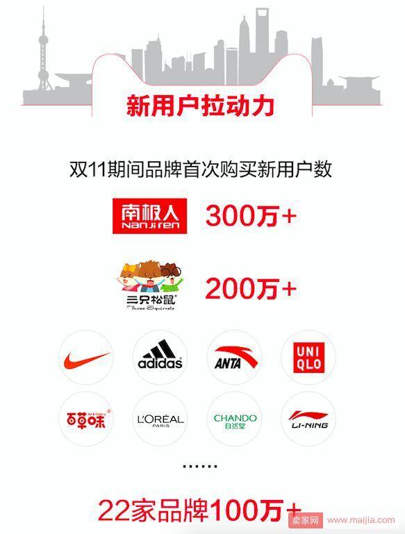 1682亿背后，天猫双11赋能商家“五大力量”