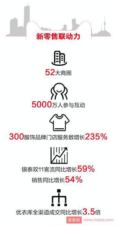 1682亿背后，天猫双11赋能商家“五大力量”