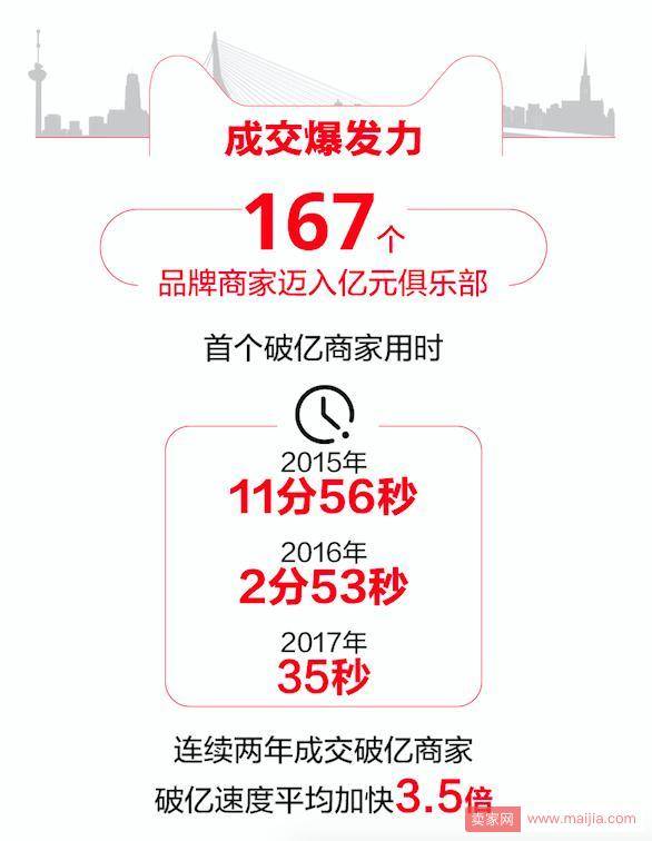 1682亿背后，天猫双11赋能商家“五大力量”