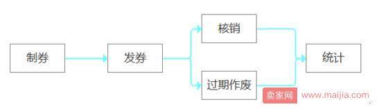 巧妙运用优惠券，提升产品转化率