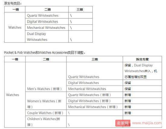 速卖通发布：手表行业类目及属性调整公告