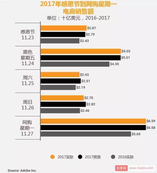 美国黑五：一个月造了500亿美元，亚马逊成最大赢家