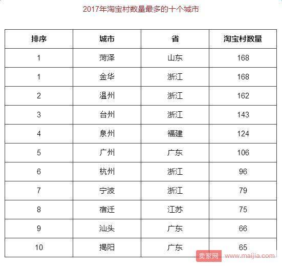 淘宝村超2100个！农村电商已不是你想象的样子