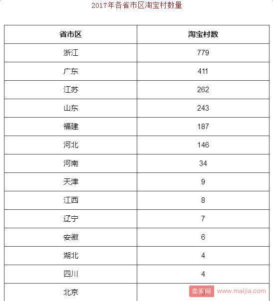 淘宝村超2100个！农村电商已不是你想象的样子