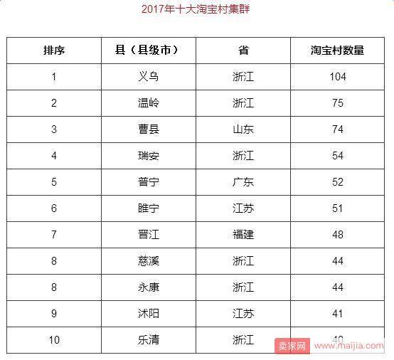 淘宝村超2100个！农村电商已不是你想象的样子