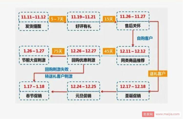 如何让大促余热再次引爆？试试这三招