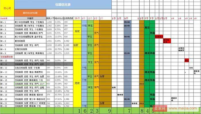 如何利用数据给宝贝标题进行组合和优化？