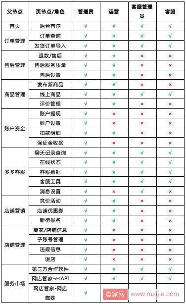 拼多多主账号和子账号设置及操作细节