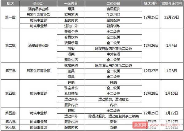 京东通知：将重点整改商品扩展属性挂靠健康度