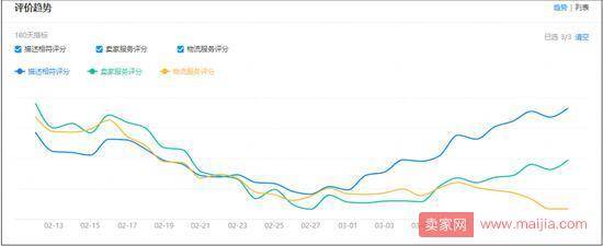 店铺搜索权重下滑的八大诱因（含解决方法）