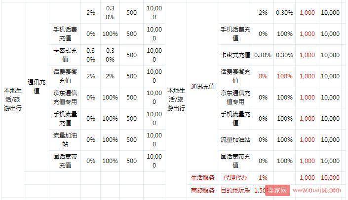 京东调整2018年部分类目的保证金、平台使用费及费率