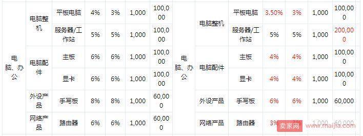 京东调整2018年部分类目的保证金、平台使用费及费率