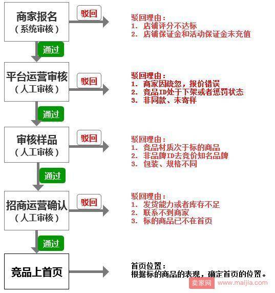 拼多多商家怎样提升报名首页竞价活动的成功率？