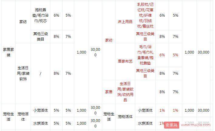 京东调整2018年部分类目的保证金、平台使用费及费率