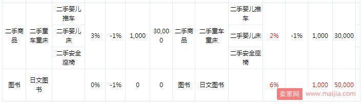 京东调整2018年部分类目的保证金、平台使用费及费率