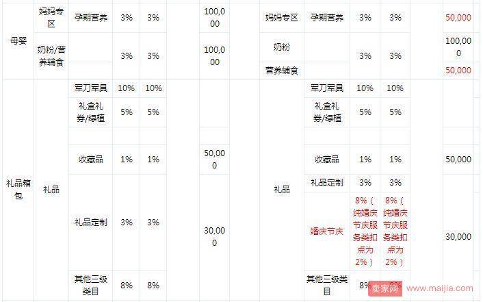 京东调整2018年部分类目的保证金、平台使用费及费率