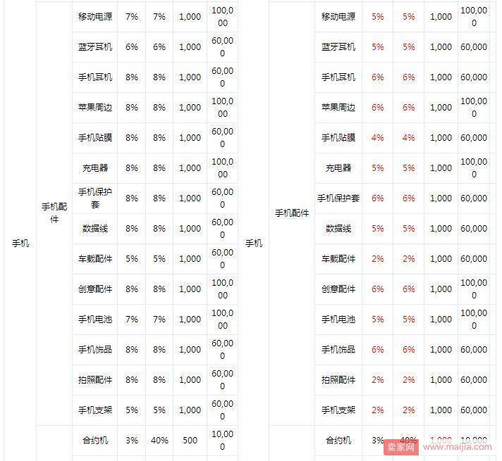 京东调整2018年部分类目的保证金、平台使用费及费率