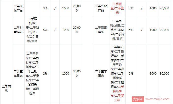 京东调整2018年部分类目的保证金、平台使用费及费率