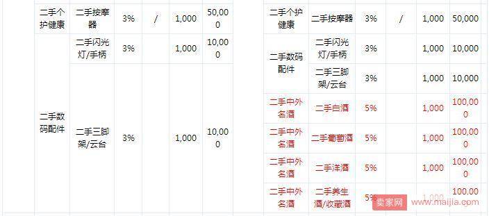 京东调整2018年部分类目的保证金、平台使用费及费率