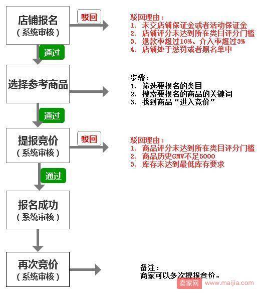 拼多多商家怎样提升报名首页竞价活动的成功率？