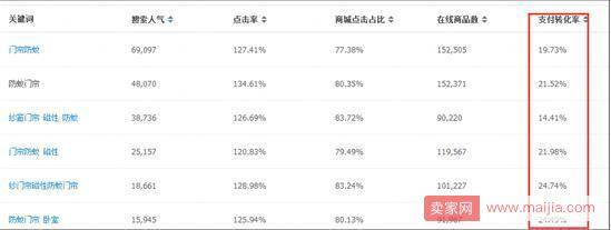 3个小方法，全面提高你无线端的转化率