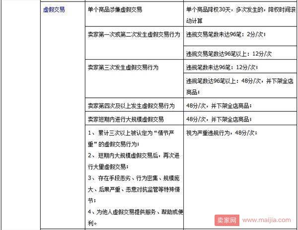 淘宝各项违规扣分汇总！最高一次扣48分